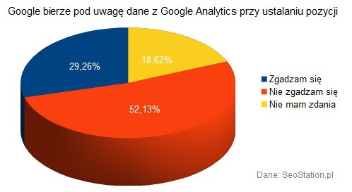 Google bierze pod uwagę dane z Google Analytics przy ustalaniu pozycji