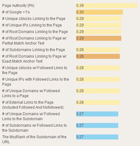 Czynniki rankingowe w Google w 2013 r.