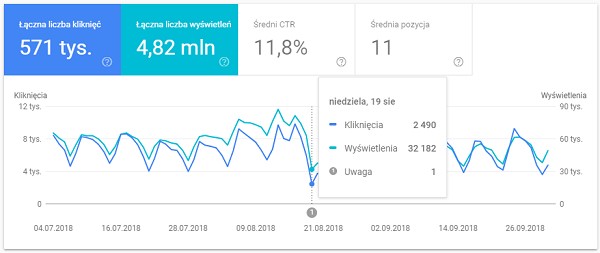 Wykres w Google Search Console